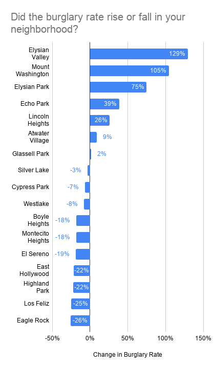 Changes in neighborhood burglary rates